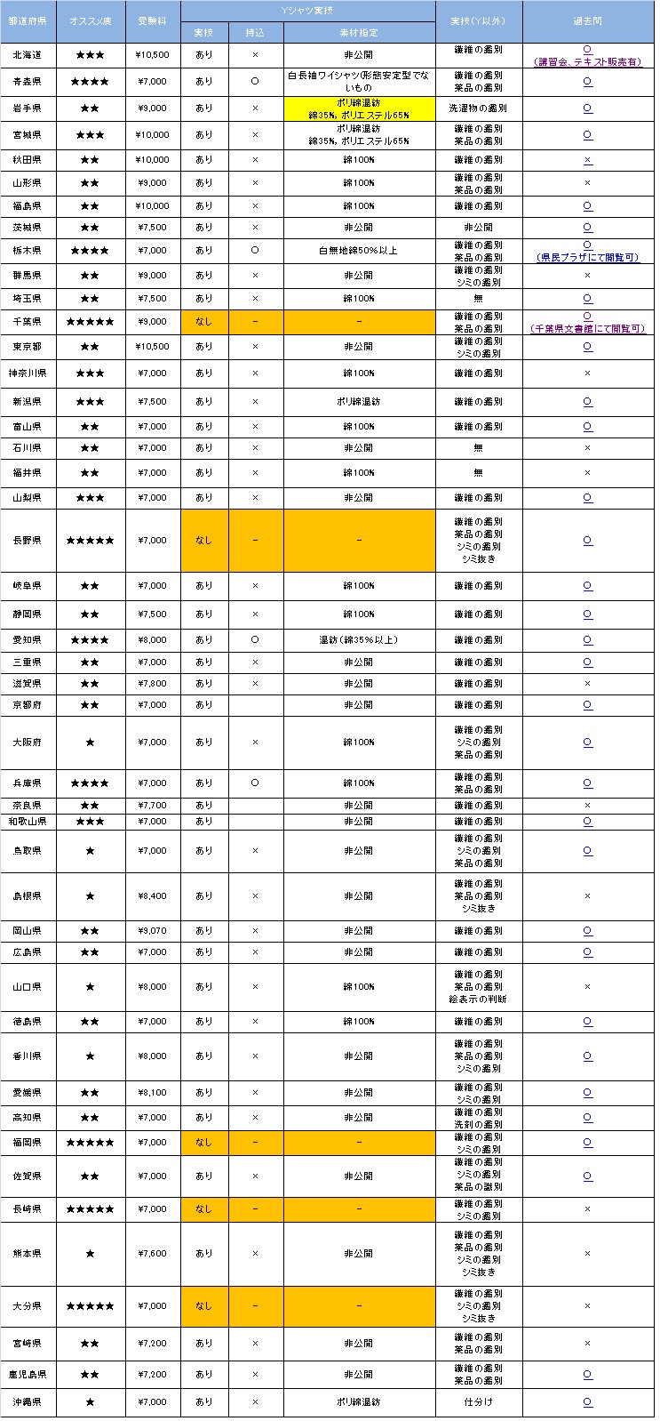 クリーニング師試験 全都道府県網羅版 18年度版 クリーニング４０３ ヨンマルサン